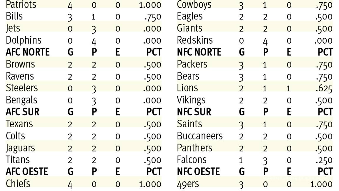 $!En la NFL solo quedan 3 invictos