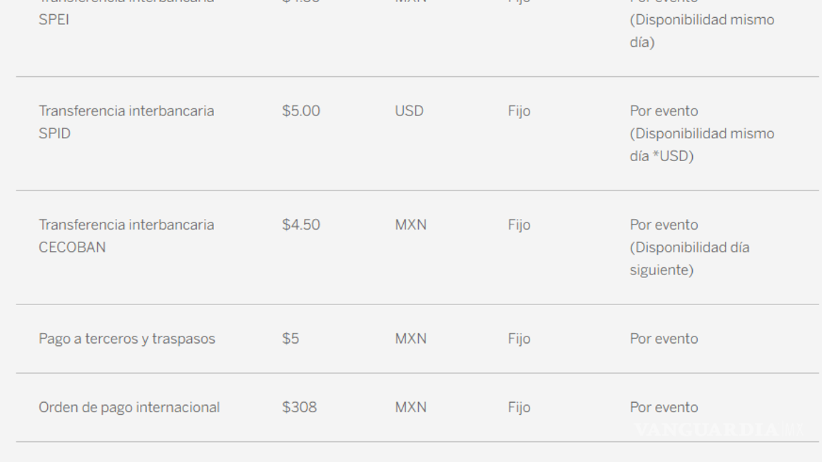 $!¡Atención clientes BBVA! A partir de junio deberán pagar por realizar transferencias; entérate que casos aplican