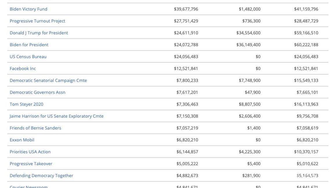 $!Las elecciones de Estados Unidos rompen récord en gasto. ¿A dónde se fue el dinero?