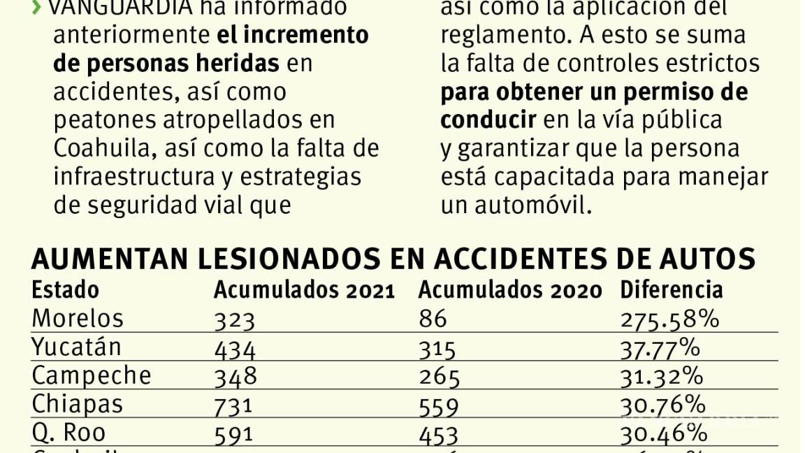$!Coahuila; sexto con más lesionados por choques, se disparan percances 26% en comparación con 2020
