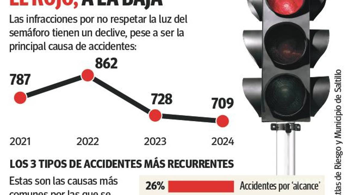 $!Saltillo: Disminuyen de 2021 a 2024 multas por pasarse luz roja... sigue siendo principal causa de choques