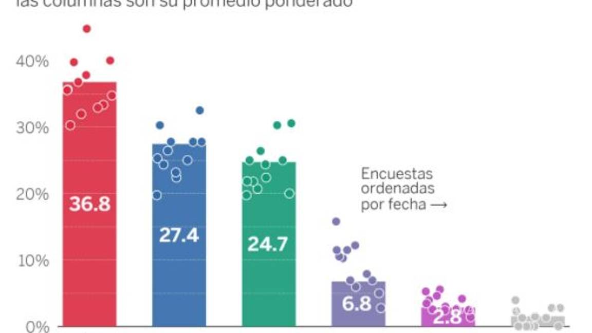 $!López Obrador, líder de la carrera electoral con 36.8%: El País
