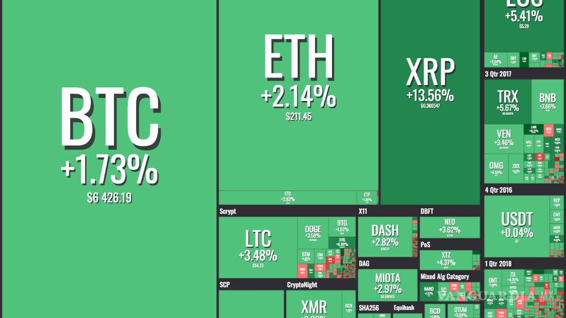 $!Ripple se dispara un 30.80% en día con números verdes para la criptomoneda