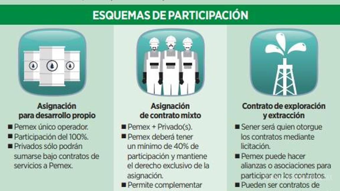 $!Acotan al sector privado participaciones en exploración de hidrocarburos
