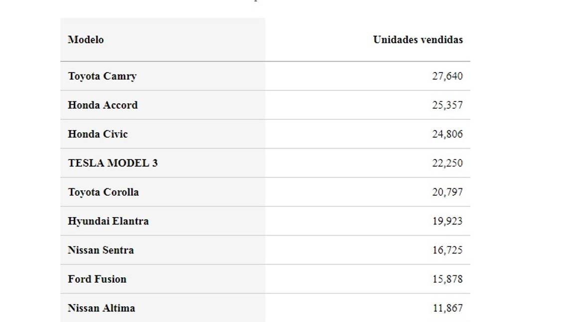$!Tesla Model 3 se convierte en el coche más seguro del mundo