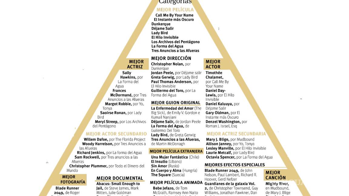 $!"La forma del agua" es la favorita del Oscar 2018