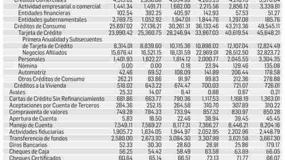 $!Bancos pierden $82 mil millones de pesos por propuesta de quitar comisiones