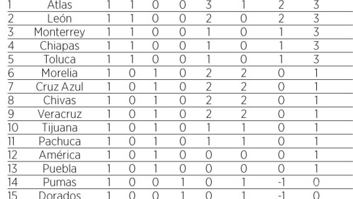 $!Le dan su ‘paseíllo’ al campeón