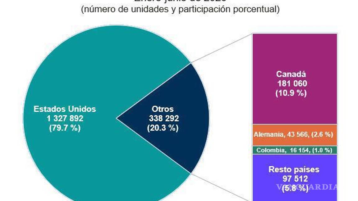 $!Caen 2.8% las exportaciones de autos en el primer semestre de 2025
