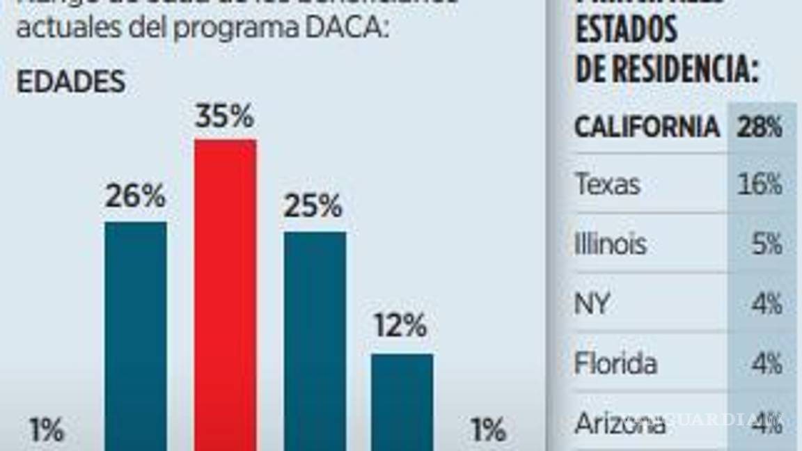 $!Migrantes mexicanos en EU se verán afectados por cancelación del programa DACA