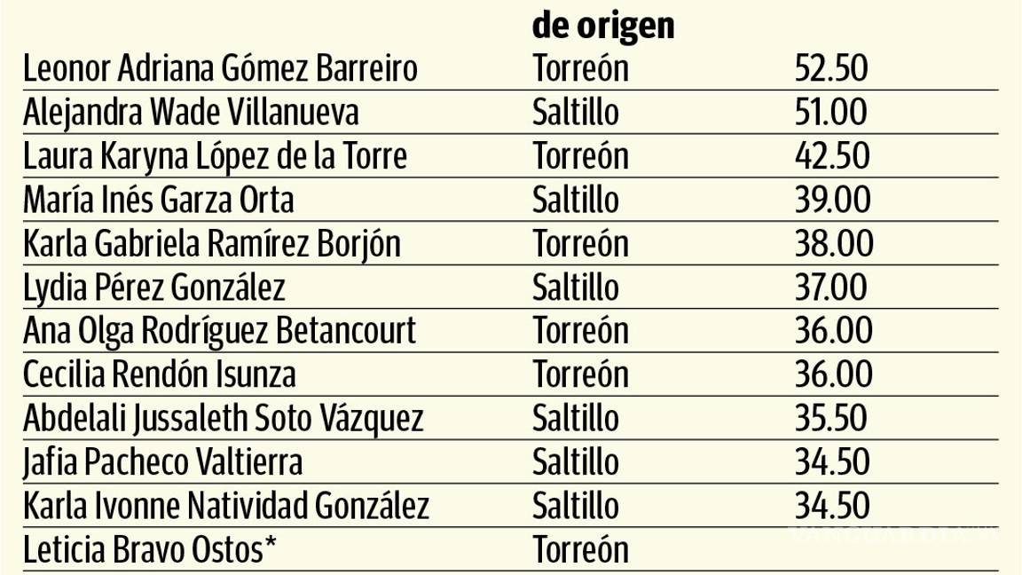 $!Cambian criterios de evaluación para elegir a nueva consejera