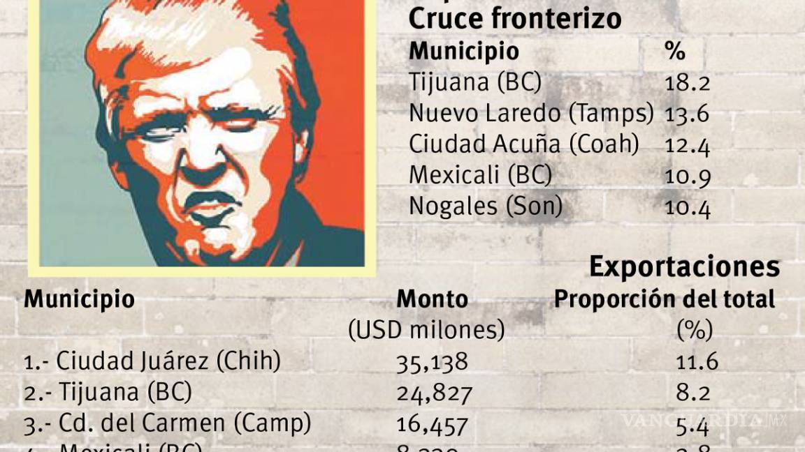 $!Saltillo, Acuña y Piedras Negras, a merced de política de Trump