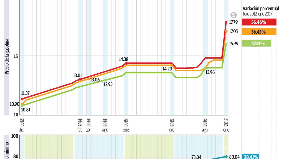 $!En cuatro años la Magna subió 47.9% y el minisalario sólo 28.4%