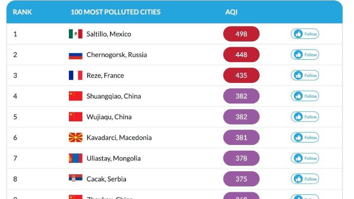 Tras ranking no oficial, aclara SMA que Saltillo no es la ciudad más contaminada del mundo