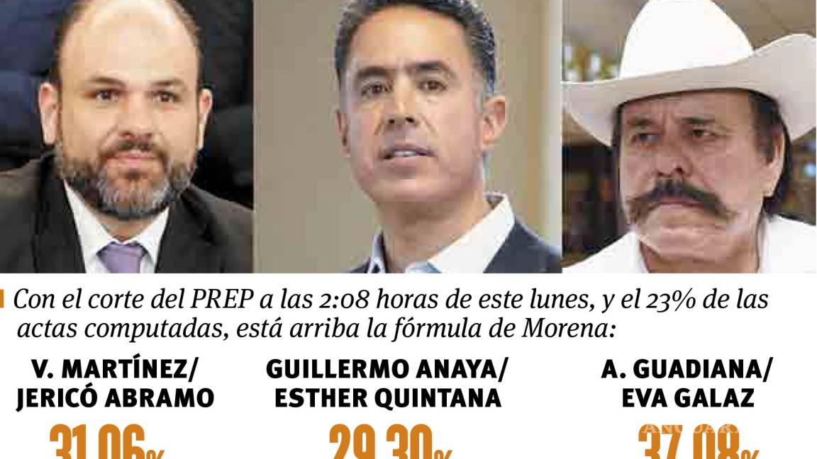 $!El efecto AMLO: Avanza Morena en Coahuila