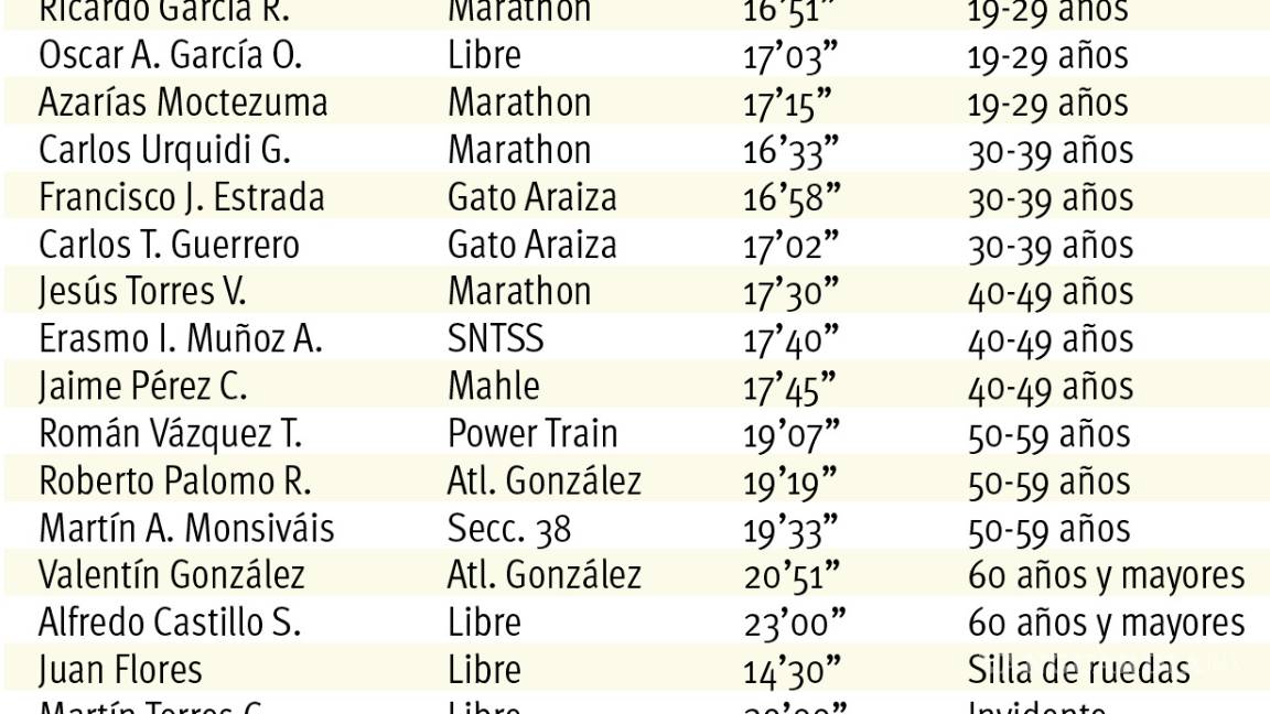 $!En 5K SNTSS integración, salud y bienestar