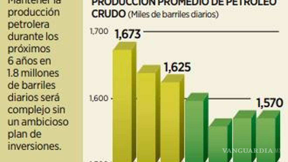 $!Lograría meta petrolera Sheinbaum sólo con IP