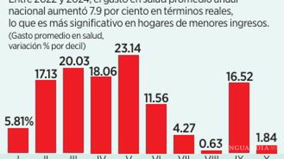 $!Revelan que seis de cada diez personas acuden a médicos privados y de farmacias