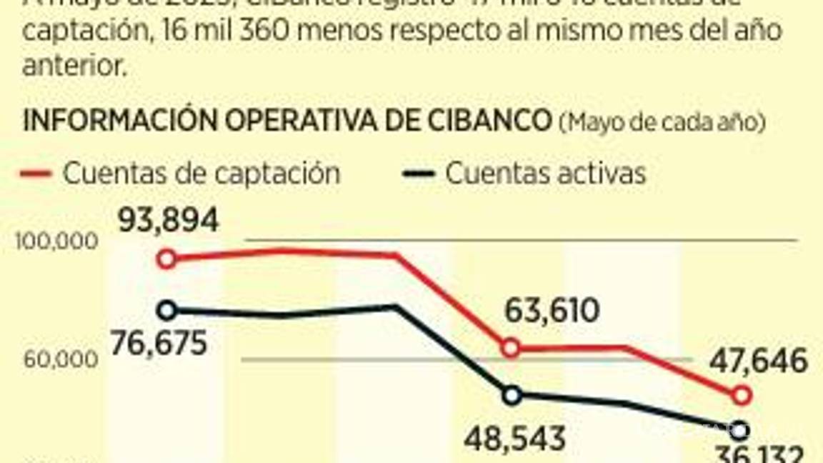$!Pierde CIBanco 16 mil cuentas de captación