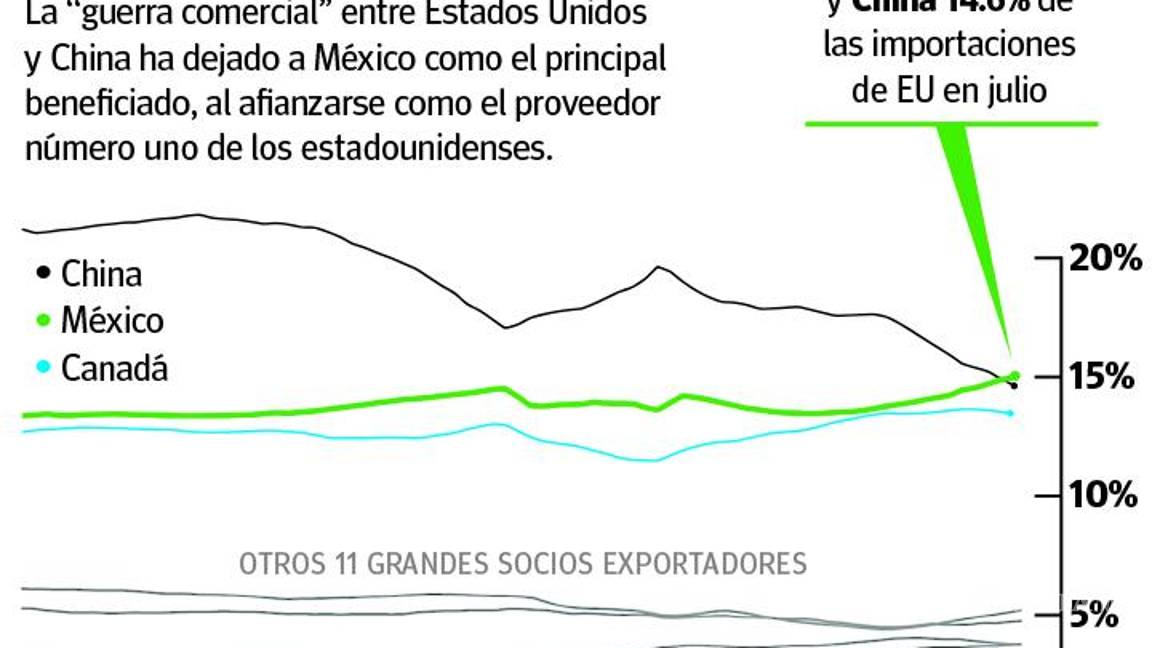 $!México, primer socio de EU gracias al ‘pleito’ con China