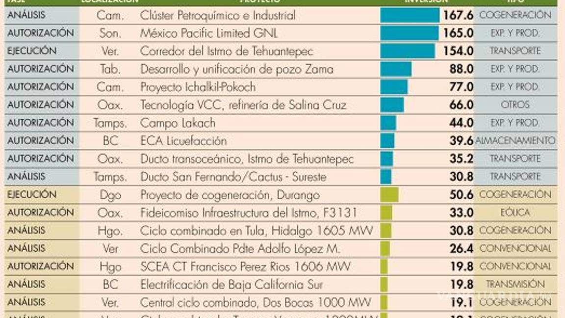 $!Hay potencial para invertir 96 mil 500 millones de dólares en energía: IP