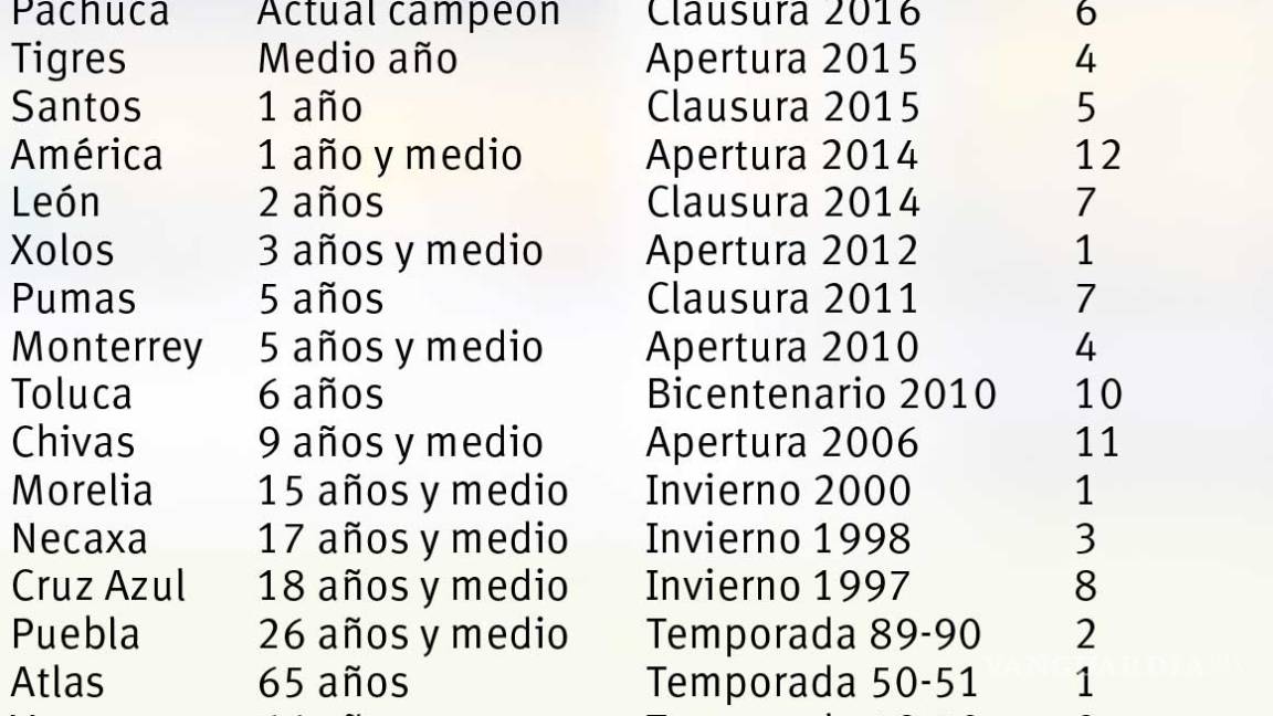 $!Los candidatos al título del Apertura 2016