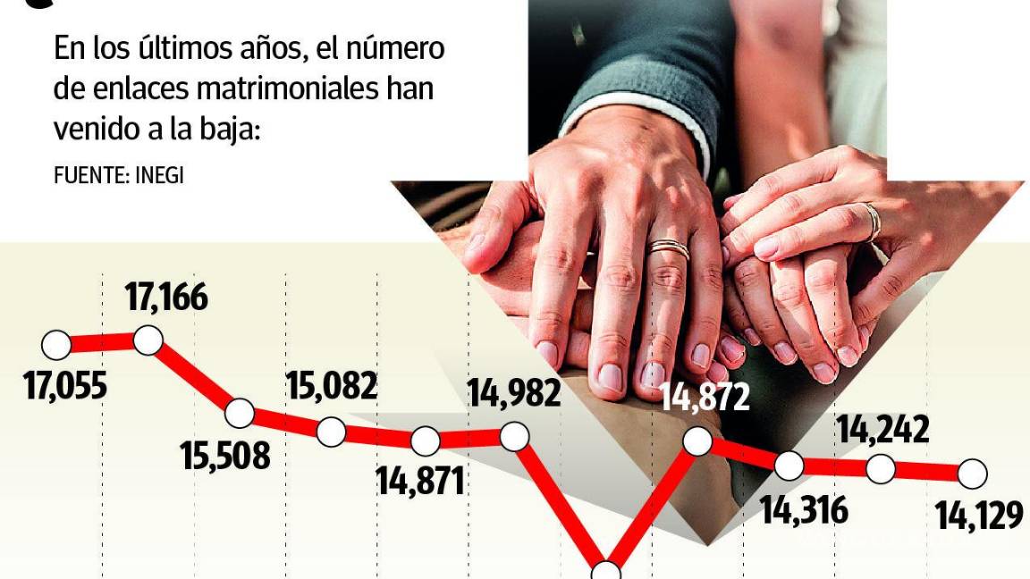 $!Hay menos bodas en Coahuila: disminuyen casi tres mil matrimonios en 10 años