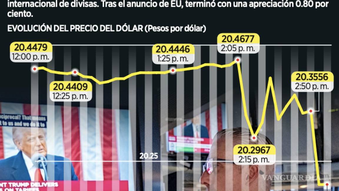 $!Así fue la evolución frente al dólar previo a los aranceles recíprocos a varios países por parte de Trump.