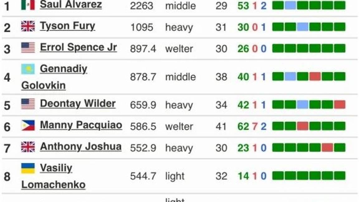 $!'Canelo' Álvarez fue nombrado el mejor boxeador del planeta