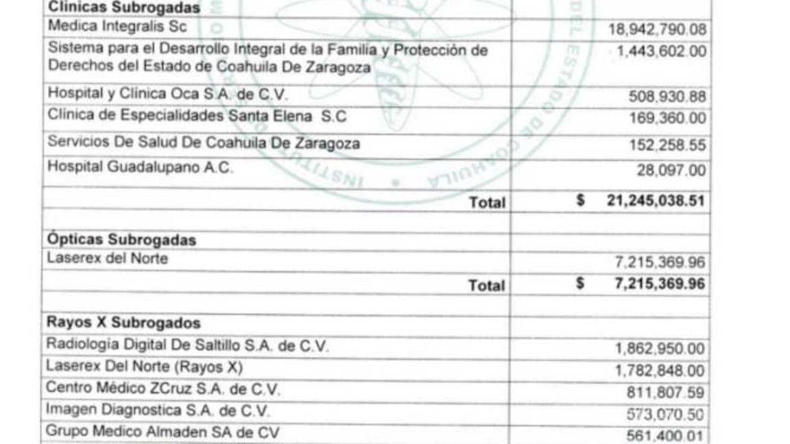 $!Estas son las empresas a las que se les subrogan servicios, siendo Medica Integralis la que recibe mayor monto.
