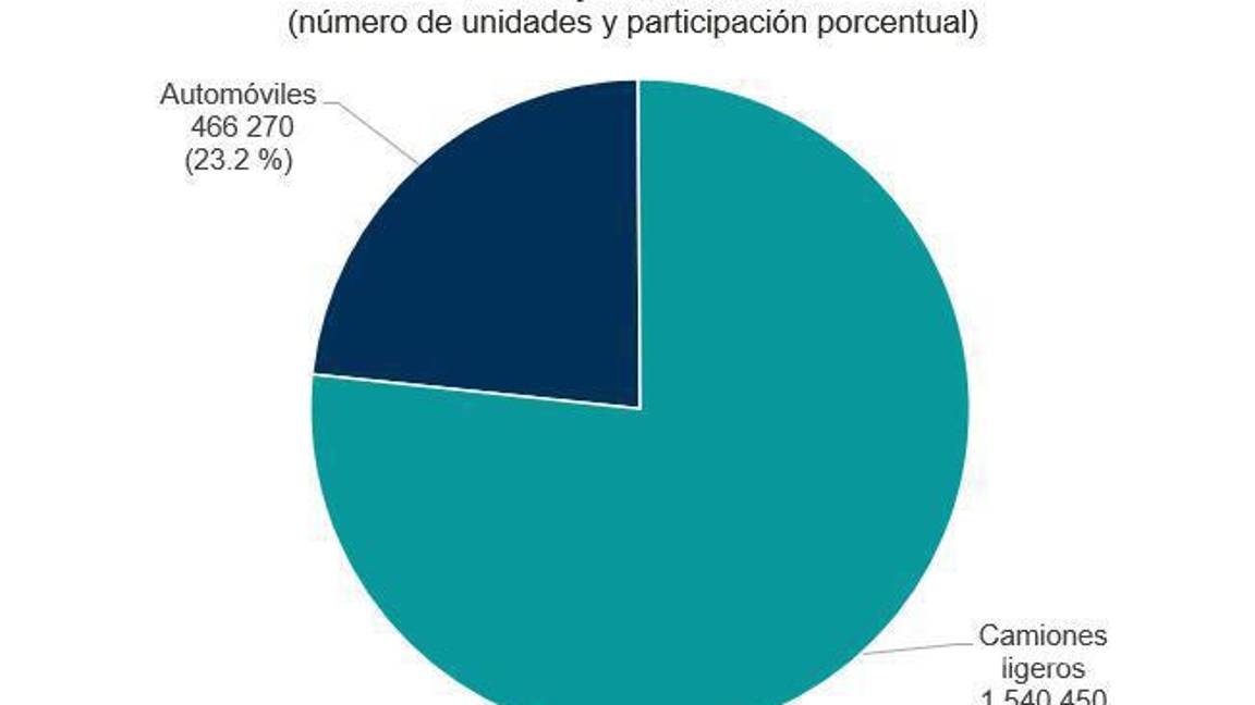 $!Caen 2.8% las exportaciones de autos en el primer semestre de 2025