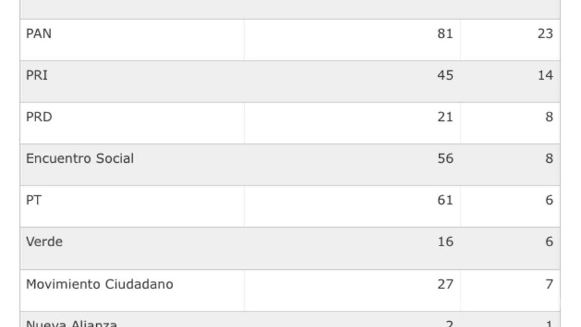 $!Desde septiembre controlará AMLO el Congreso