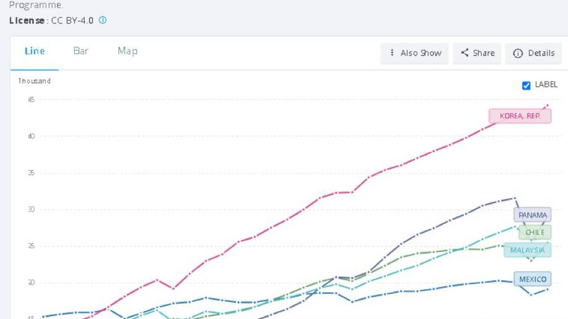 $!Gráfica 1: Muestra de algunos países que han superado a México en PIB per cápita.