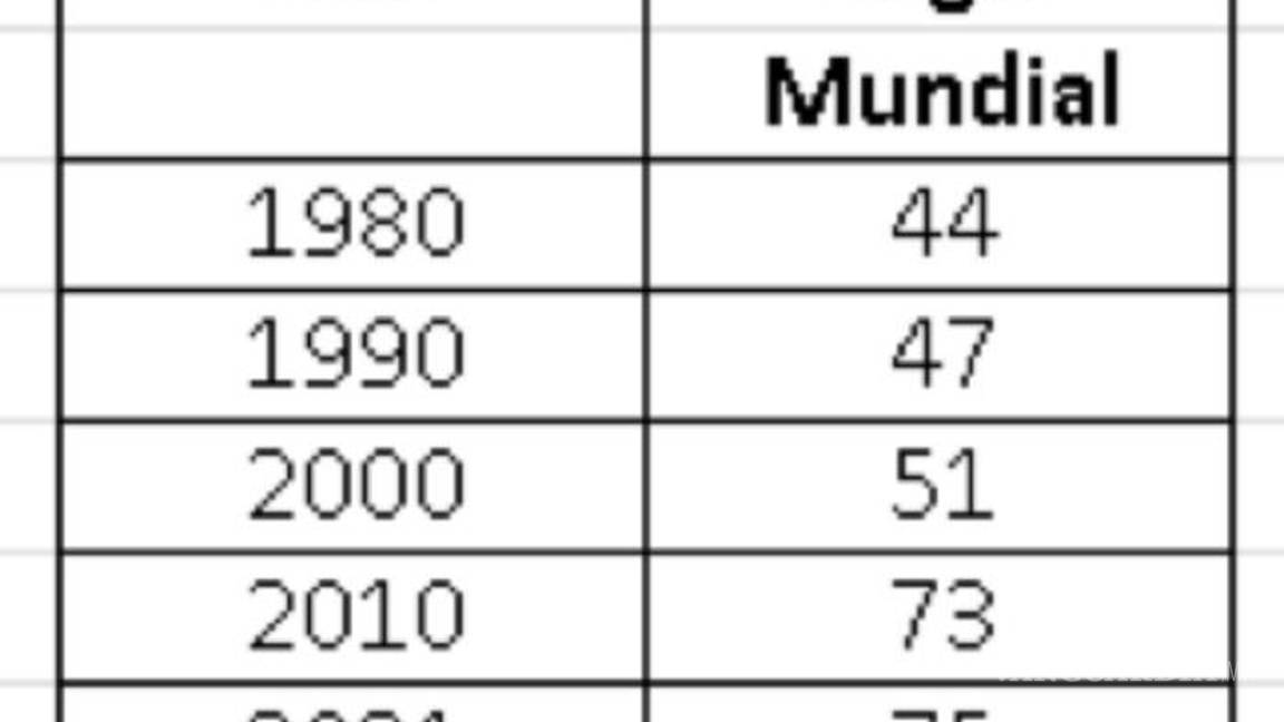 $!Tabla 1: Lugar de México en el ranking mundial de PIB per cápita (dólares internacionales constantes corregidos por paridad de poder de compra).