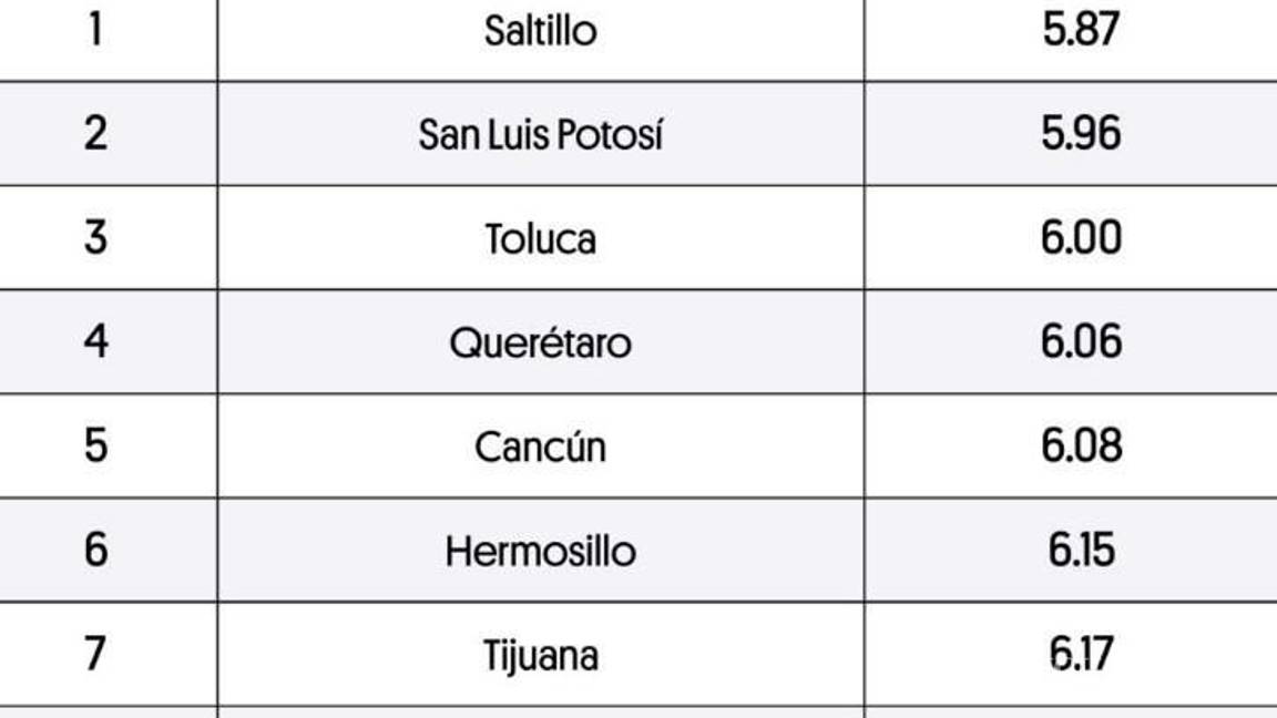 $!Saltillo, ¿la ciudad más educada de México?