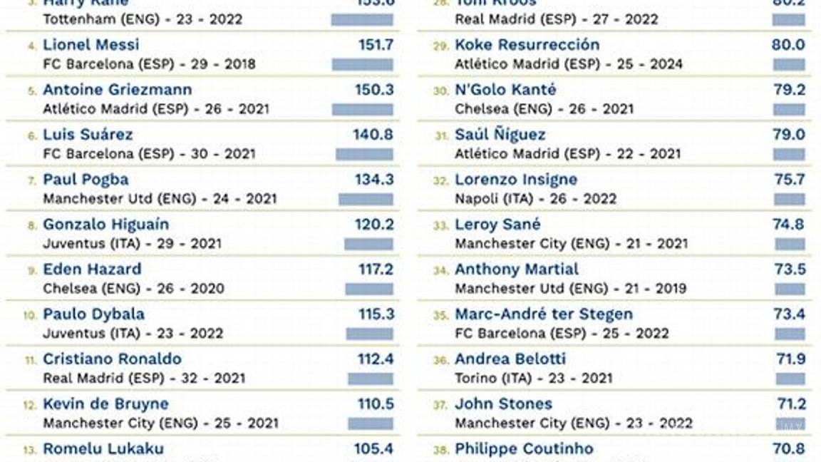 $!Neymar es el futbolista más caro del mundo