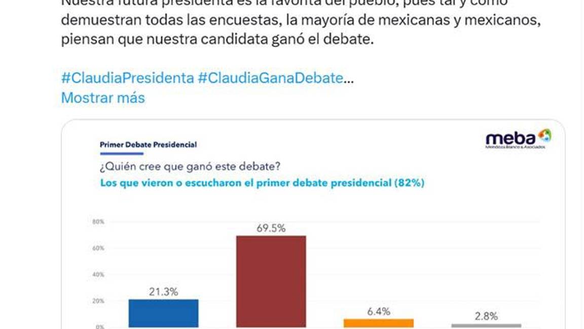 $!¿Y quién ganó el debate?, encuestas favorecen a Gálvez, Sheinbaum o a Máynez