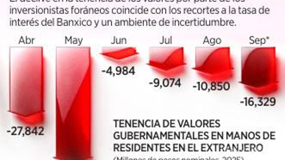 $!Se fugan 115.5 mil mdp en valores gubernamentales en 5 meses y medio