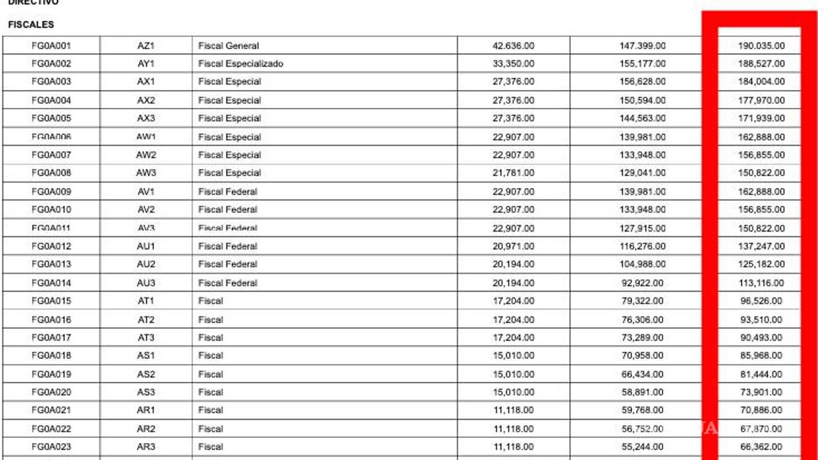 $!¿Esto lo sabe AMLO?, Gertz Manero se aprobó un sueldo de 190 mil pesos mensuales