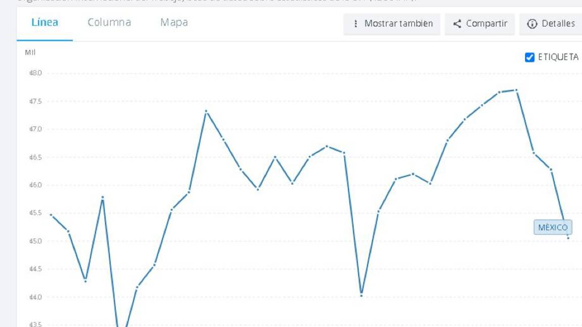 $!Gráfica 2: Productividad por trabajador en México, 1991-2021
