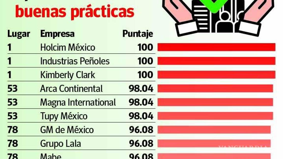 $!Destacan 11 empresas coahuilenses en top 100 de ranking anticorrupción