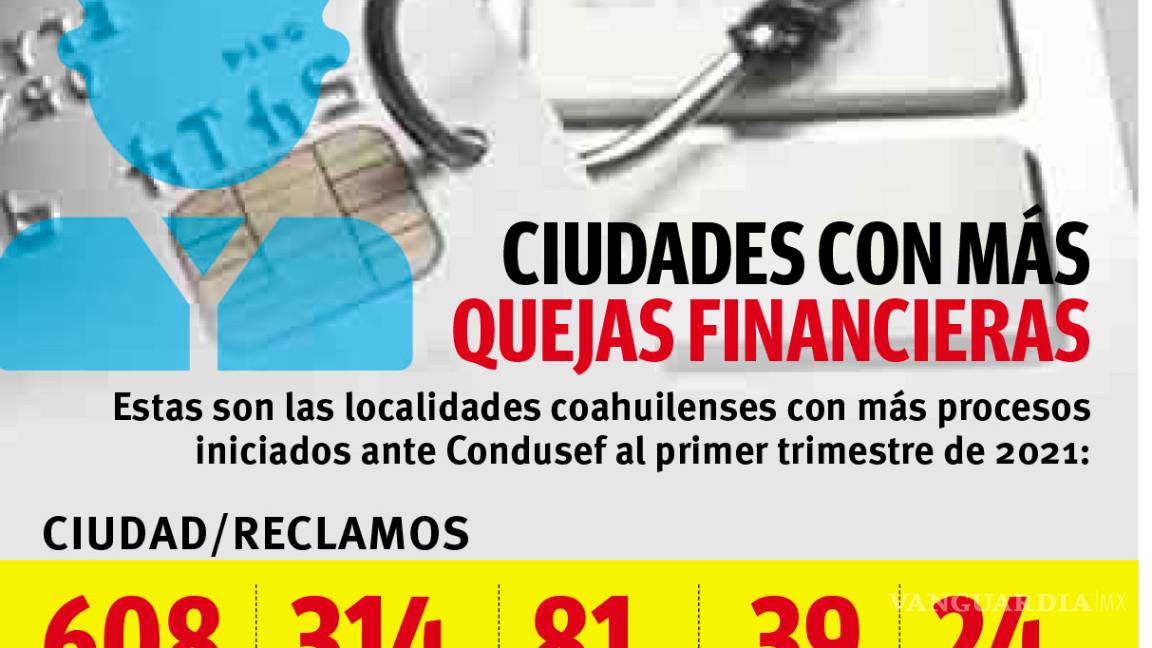 $!Adultos mayores lideran quejas por abusos financieros en Coahuila