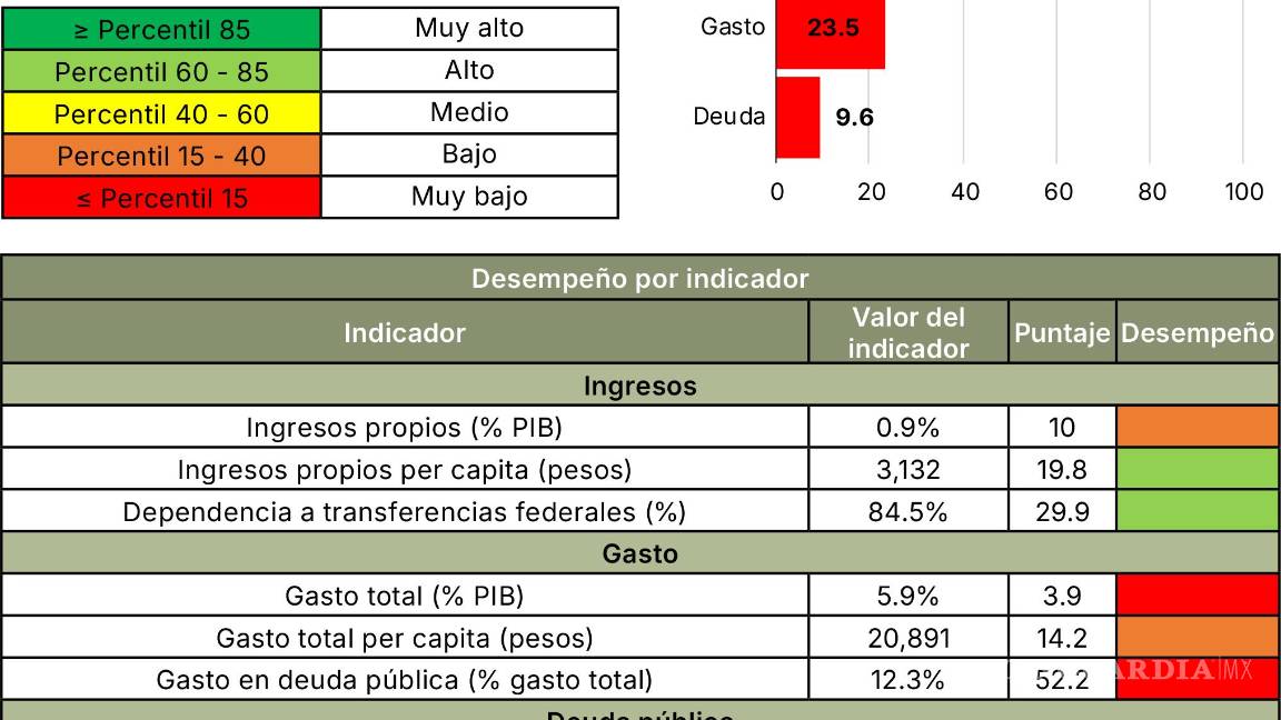 $!¿En qué lugar está Coahuila?... estos son los estados con peor salud financiera en México, según estudio