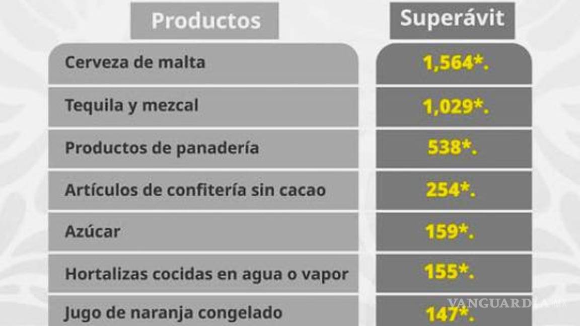 $!Exportaciones de frutas, tequila y cerveza impulsaron el superávit agroalimentario en el primer trimestre de 2025, pese a caídas en otros rubros.