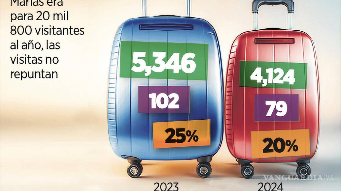 $!Se estanca el turismo a las Islas Marías.