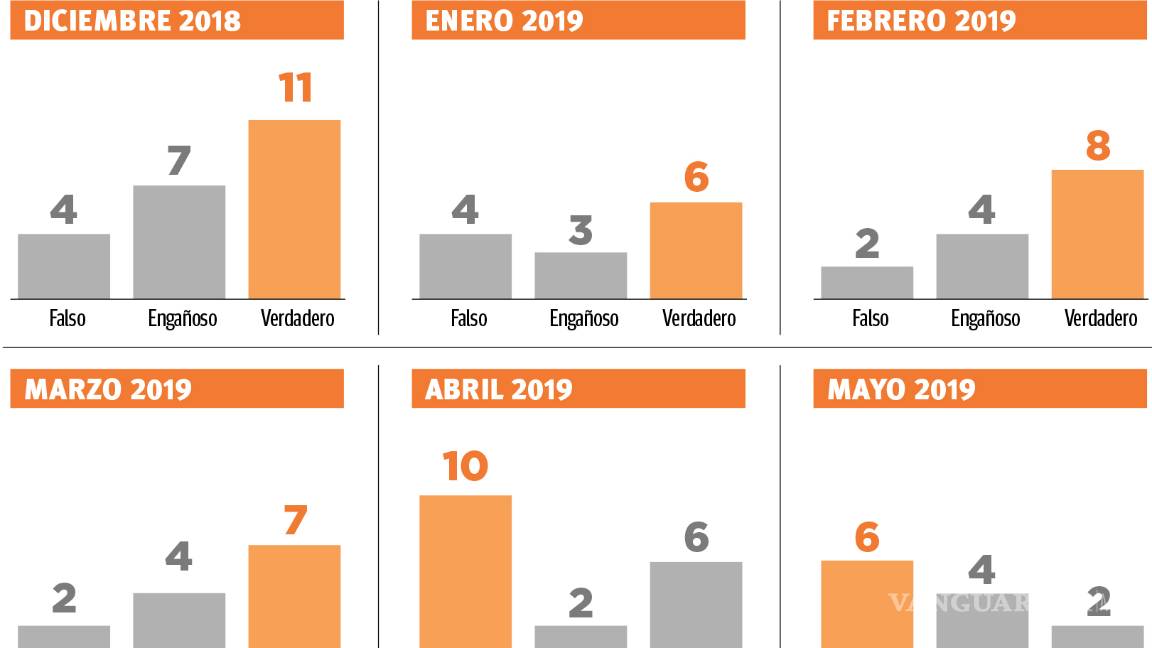 $!Menos de 50% del discurso de AMLO es verdadero: Verificado