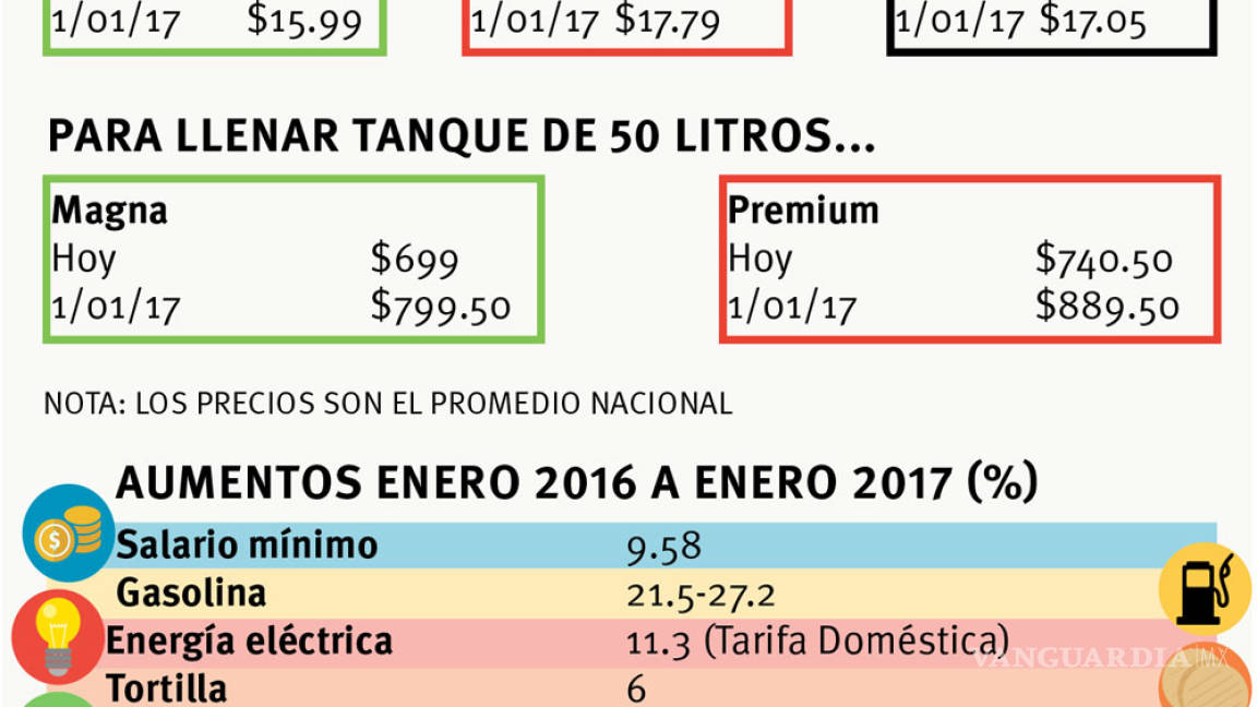 $!Gasolinazo, tres veces mayor que aumento al salario mínimo