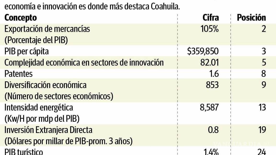 $!Sigue siendo Coahuila el tercer estado más competitivo, según el IMCO