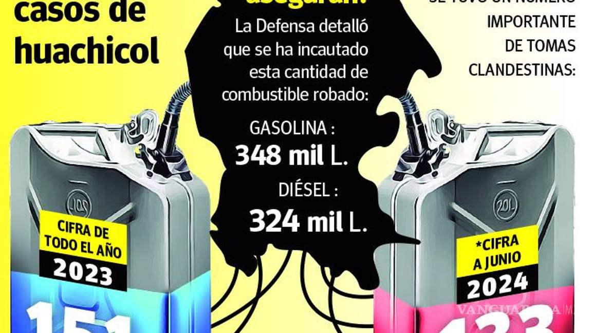 $!En 2024, se disparan hallazgos de tomas clandestinas en Coahuila: en 6 meses casi iguala a todo 2023