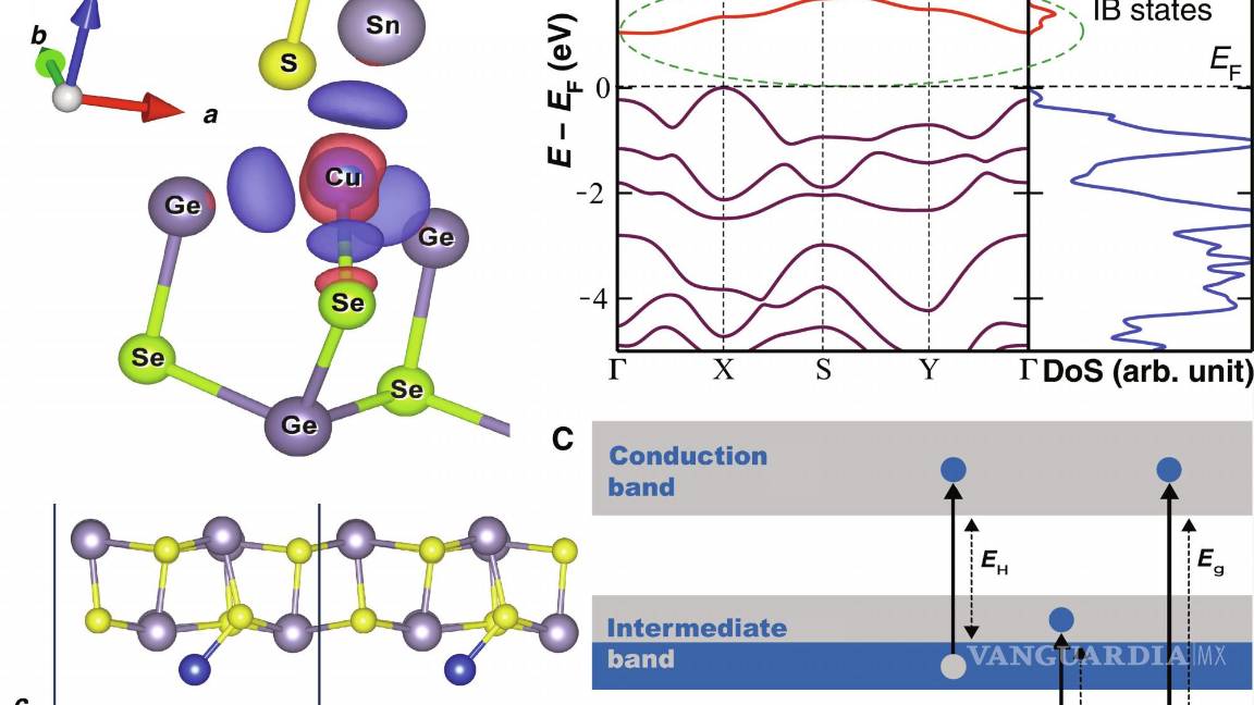 $!Propiedades estructurales y electrónicas de CuxGeSe/SnS.